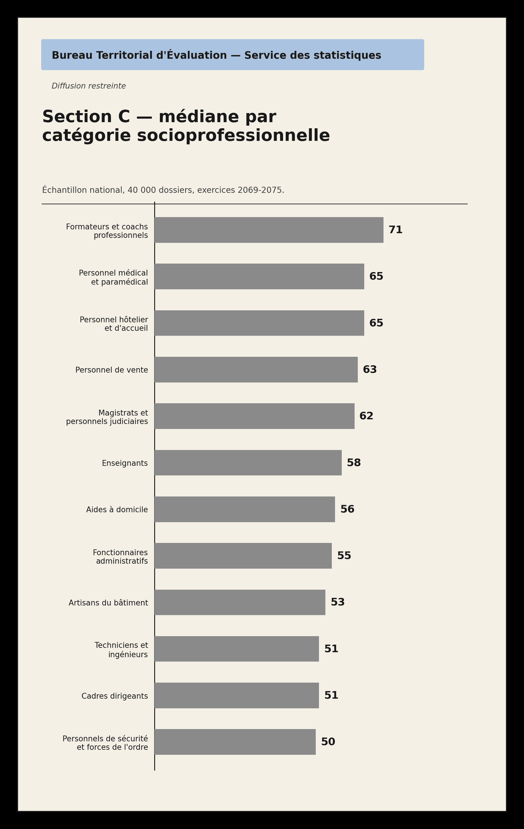 Section C — médiane par catégorie socioprofessionnelle